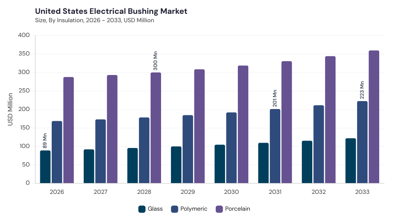 North America Electrical Bushing Market segment size and growth forecast North America Electrical Bushing Market segment size and growth forecast