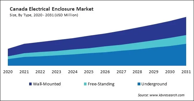 North America Electrical Enclosure Market
