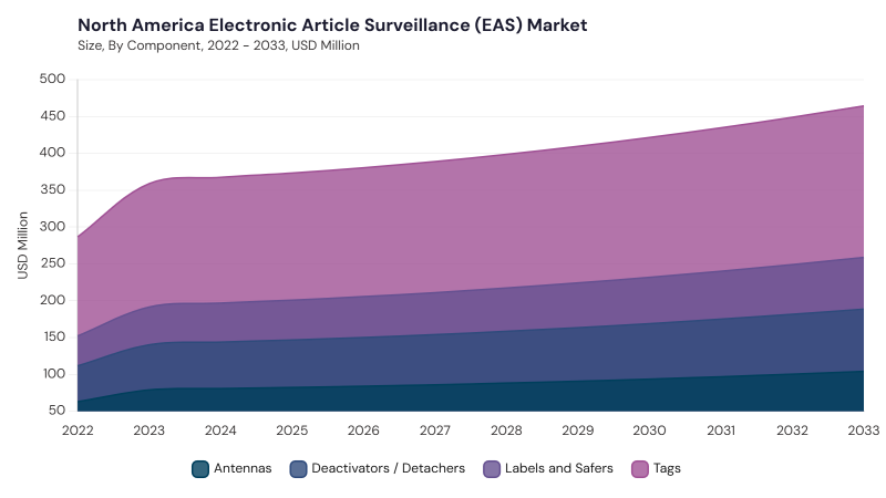 North America Electronic Article Surveillance (EAS) Market segment size and growth forecast North America Electronic Article Surveillance (EAS) Market segment size and growth forecast