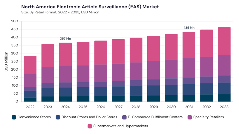 North America Electronic Article Surveillance (EAS) Market size and growth forecast (2022-2033) North America Electronic Article Surveillance (EAS) Market size and growth forecast (2022-2033)