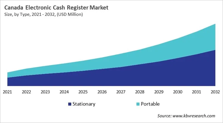 Country Electronic Cash Register Market Size by Segmentation