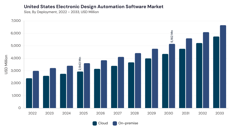 North America Electronic Design Automation Software Market segment size and growth forecast North America Electronic Design Automation Software Market segment size and growth forecast
