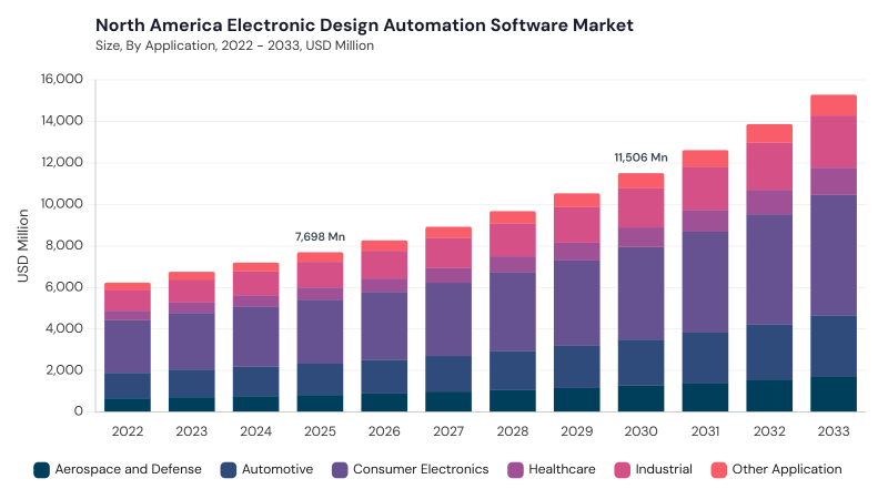 North America Electronic Design Automation Software Market size and growth forecast (2022-2033) North America Electronic Design Automation Software Market size and growth forecast (2022-2033)