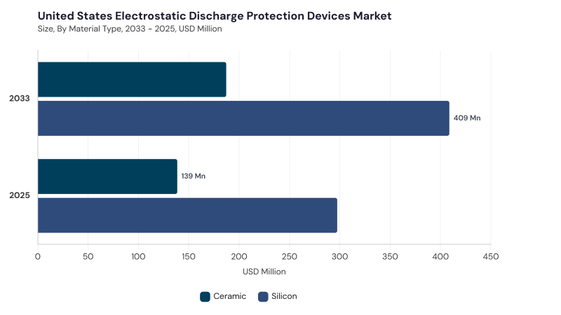 North America Electrostatic Discharge Protection Devices Market segment size and growth forecast North America Electrostatic Discharge Protection Devices Market segment size and growth forecast