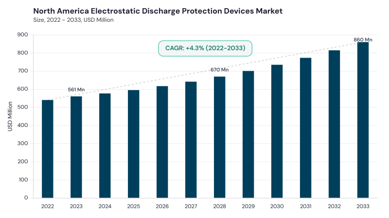 North America Electrostatic Discharge Protection Devices Market size and growth forecast (2022-2033) North America Electrostatic Discharge Protection Devices Market size and growth forecast (2022-2033)
