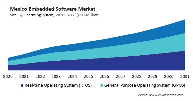 North America Embedded Software Market