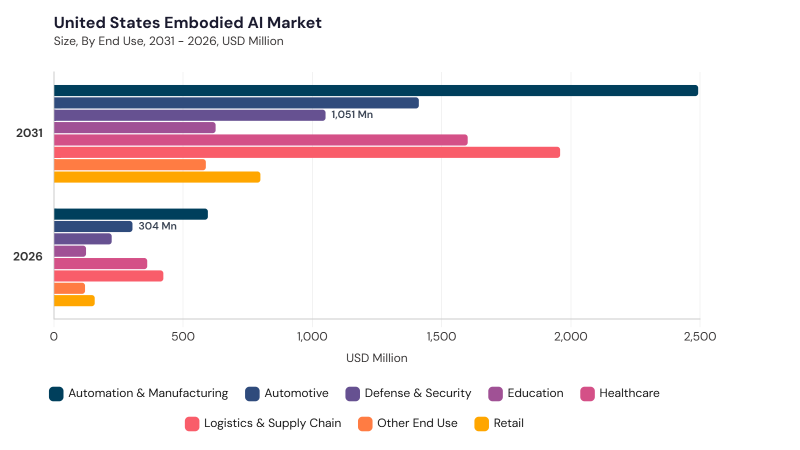 North America Embodied AI Market segment size and growth forecast North America Embodied AI Market segment size and growth forecast