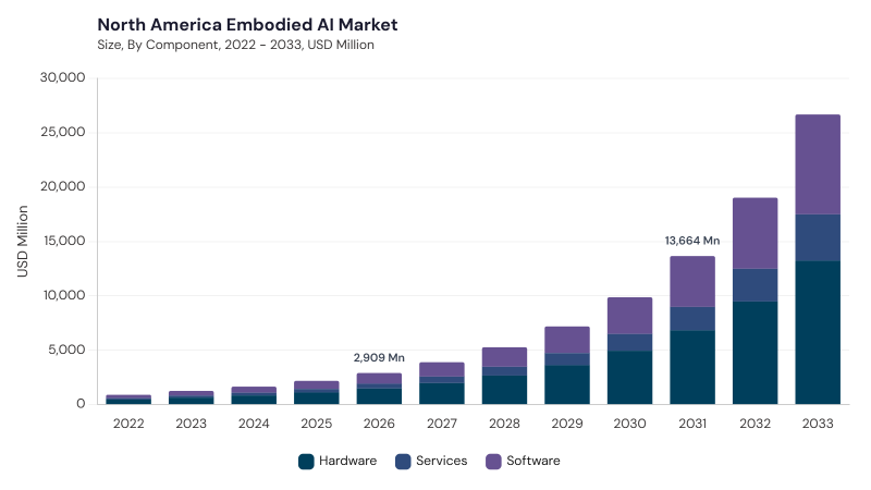 North America Embodied AI Market size and growth forecast (2022-2033) North America Embodied AI Market size and growth forecast (2022-2033)