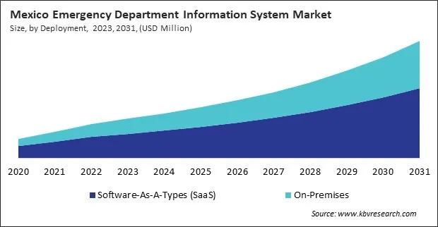 North America Emergency Department Information System Market