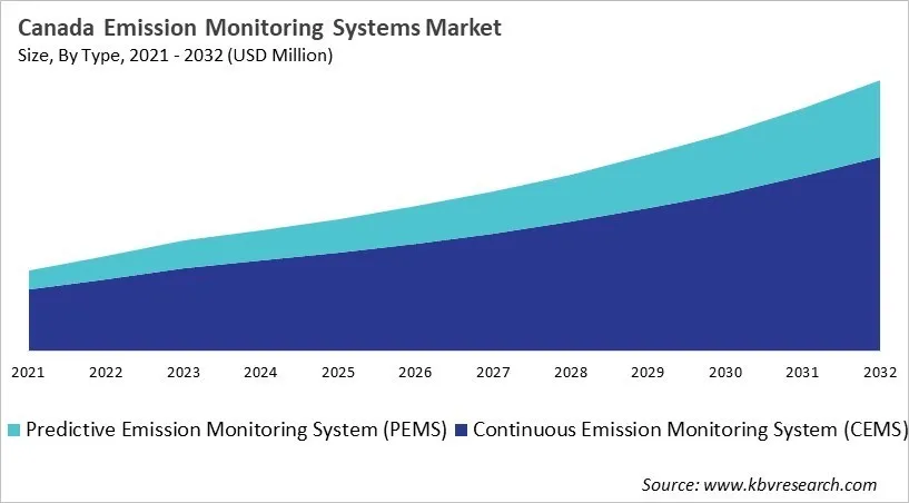 Country Emission Monitoring Systems Market Size by Segmentation