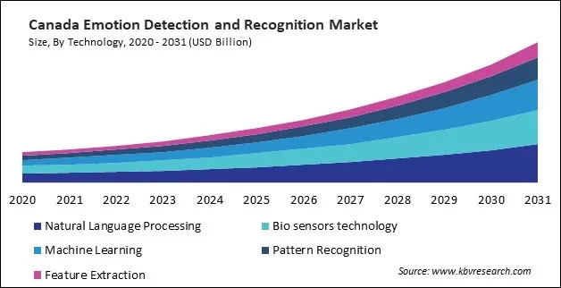 North America Emotion Detection and Recognition Market