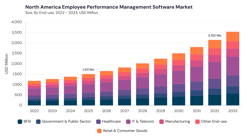 North America Employee Performance Management Software Market segment size and growth forecast