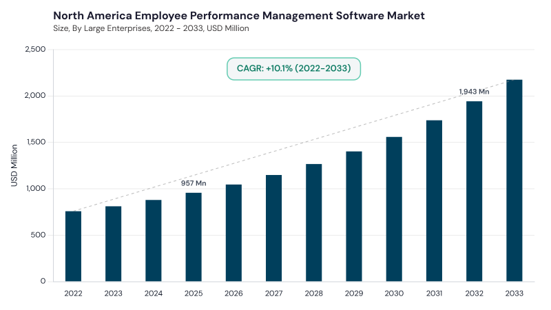North America Employee Performance Management Software Market size and growth forecast (2022-2033)