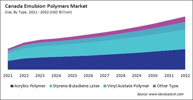 North America Emulsion Polymers Market
