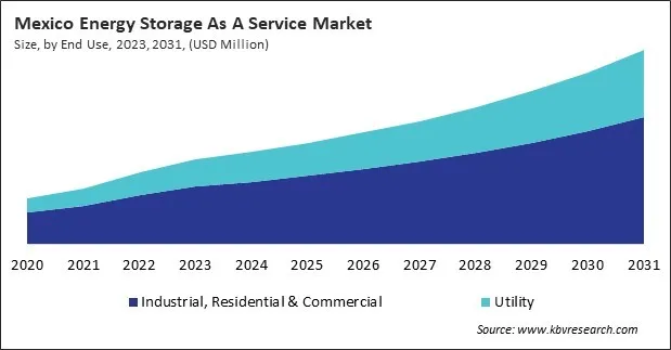 North America Energy Storage As A Service Market