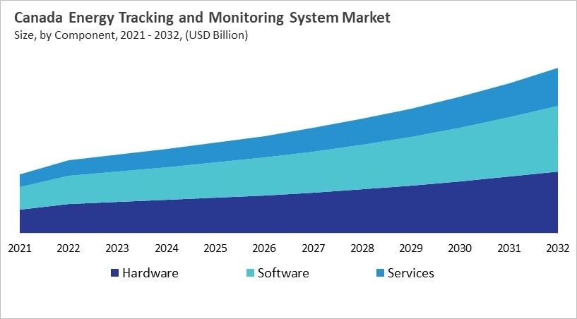 North America Energy Tracking and Monitoring System Market Size by Segmentation Specific with Country