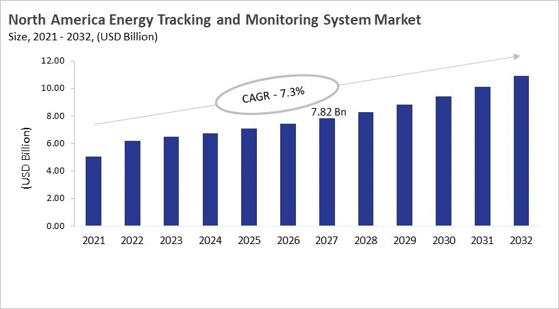 North America Energy Tracking and Monitoring System Market Size, 2021 - 2032