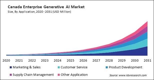 North America Enterprise Generative AI Market