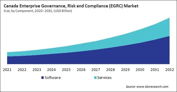 North America Enterprise Governance, Risk and Compliance (EGRC) Market