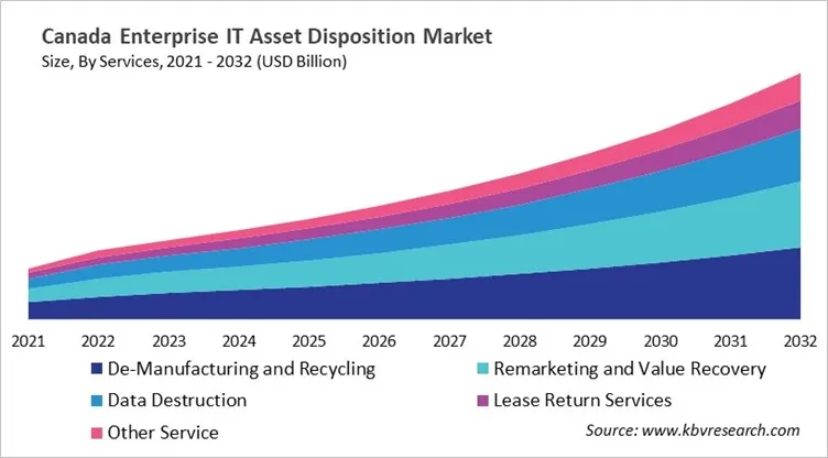Country Enterprise IT Asset Disposition Market Size by Segmentation