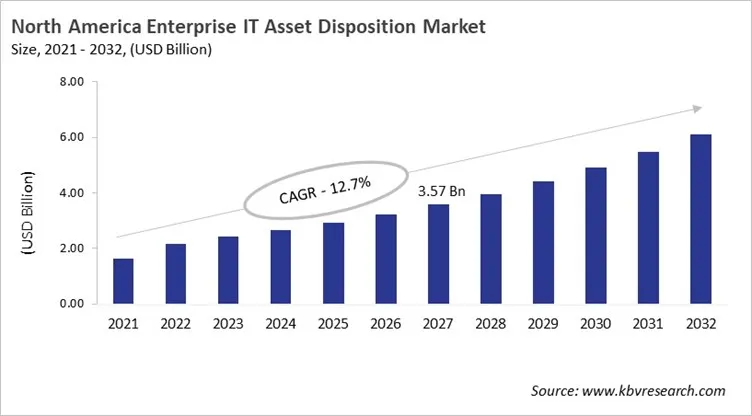 North America Enterprise IT Asset Disposition Market Size, 2021 - 2032