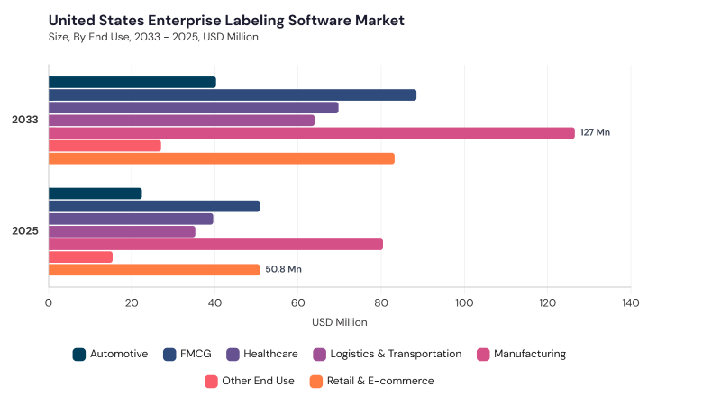 North America Enterprise Labeling Software Market segment size and growth forecast North America Enterprise Labeling Software Market segment size and growth forecast