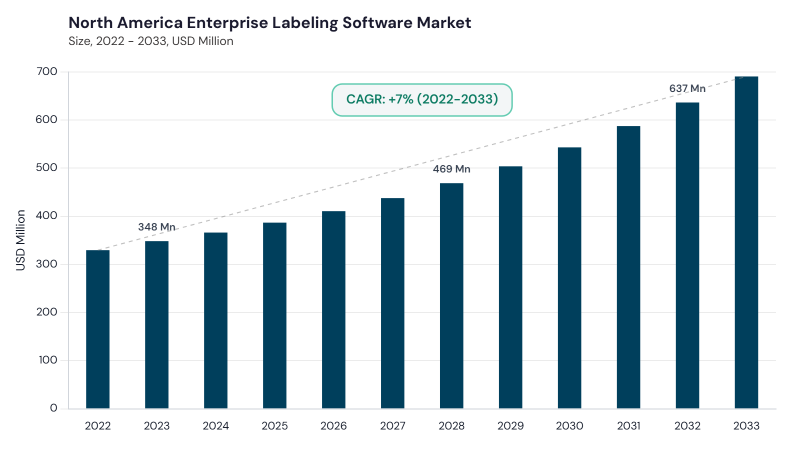 North America Enterprise Labeling Software Market size and growth forecast (2022-2033) North America Enterprise Labeling Software Market size and growth forecast (2022-2033)