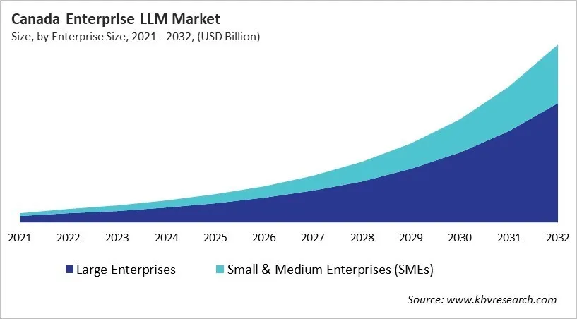 Country Enterprise LLM Market Size by Segmentation Country Enterprise LLM Market Size by Segmentation