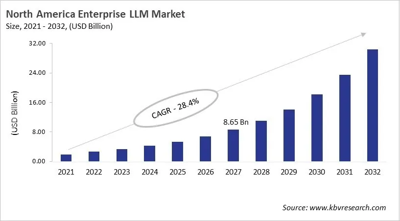 North America Enterprise LLM Market Size, 2021 - 2032 North America Enterprise LLM Market Size, 2021 - 2032
