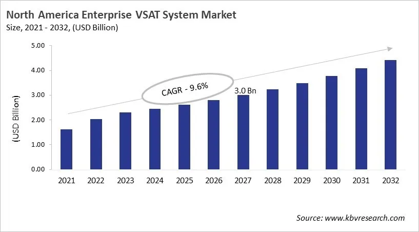 North America Enterprise VSAT System Market Size, 2021 - 2032 North America Enterprise VSAT System Market Size, 2021 - 2032