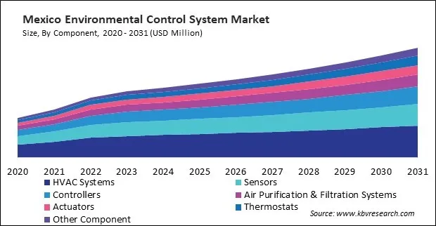 North America Environmental Control System Market North America Environmental Control System Market