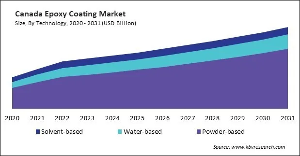 North America Epoxy Coating Market North America Epoxy Coating Market