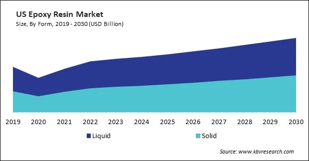 North America Epoxy Resin Market