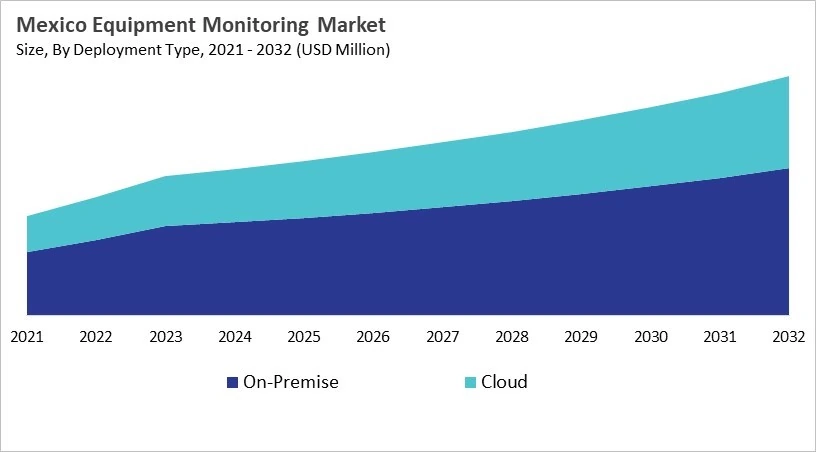 North America Equipment Monitoring Market Size by Segmentation Specific with Country