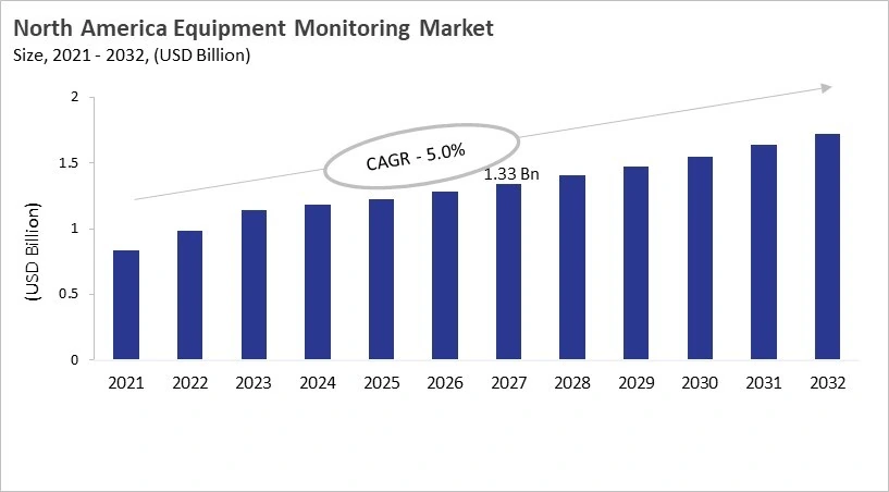 North America Equipment Monitoring Market Size, 2021 - 2032