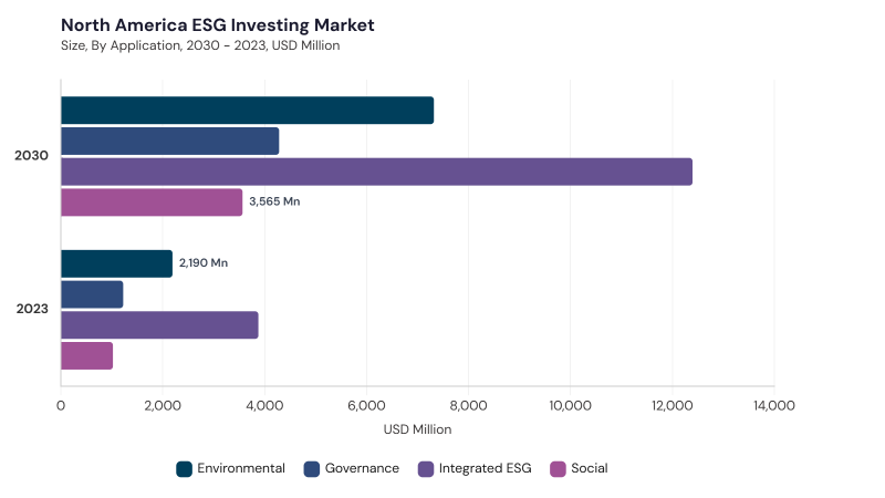 North America ESG Investing Market segment size and growth forecast North America ESG Investing Market segment size and growth forecast