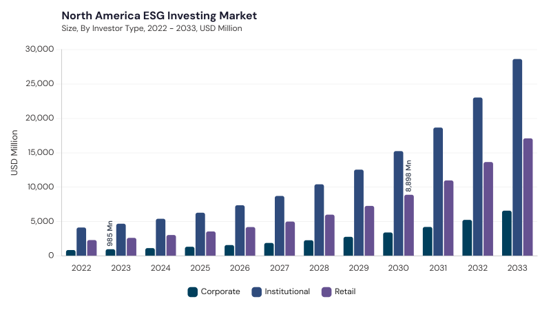 North America ESG Investing Market size and growth forecast (2022-2033) North America ESG Investing Market size and growth forecast (2022-2033)