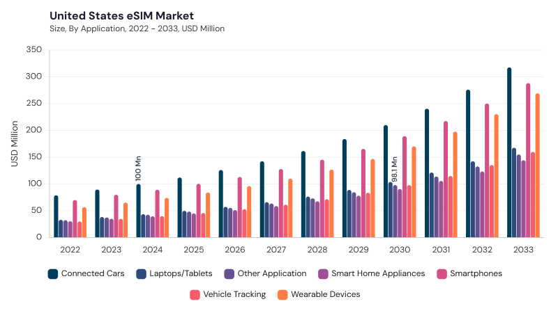 North America eSIM Market segment size and growth forecast North America eSIM Market segment size and growth forecast