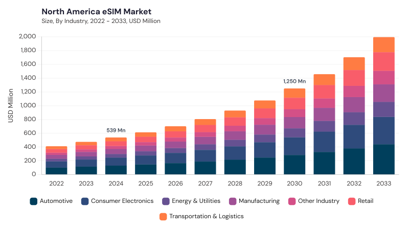 North America eSIM Market size and growth forecast (2022-2033) North America eSIM Market size and growth forecast (2022-2033)