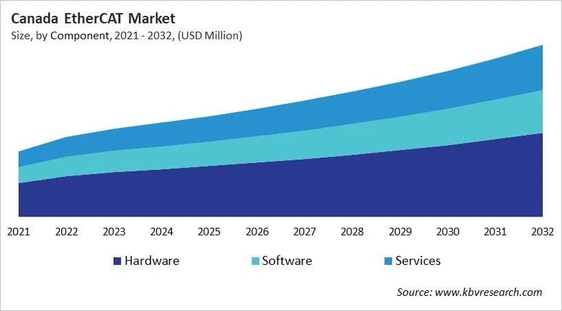 Country EtherCAT Market Size by Segmentation