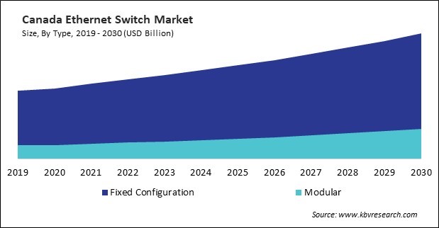 North America Ethernet Switch Market