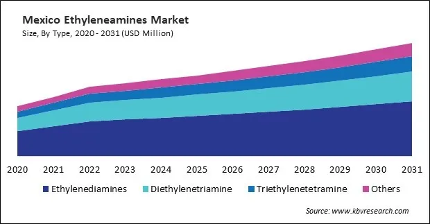 North America Ethyleneamines Market North America Ethyleneamines Market