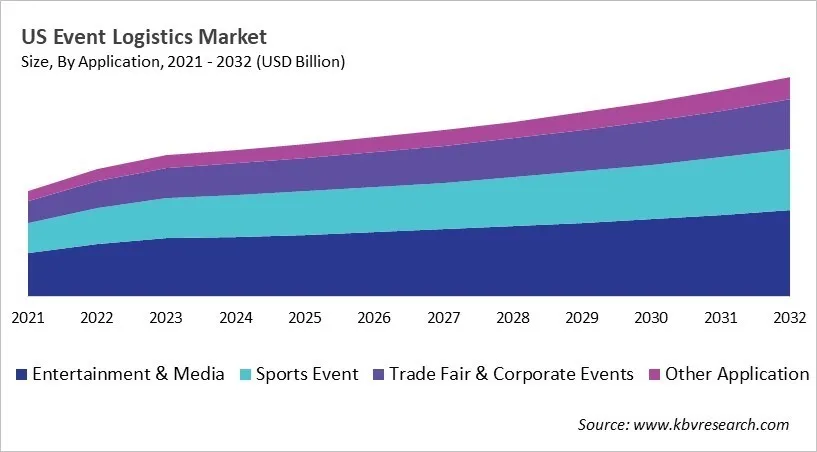 North America Event Logistics Market