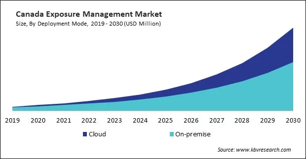 North America Exposure Management Market North America Exposure Management Market