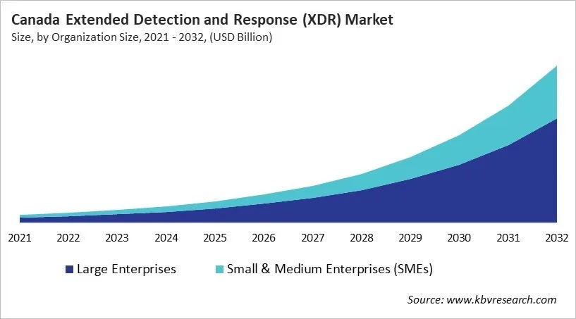 Country Extended Detection and Response (XDR) Market Size by Segmentation