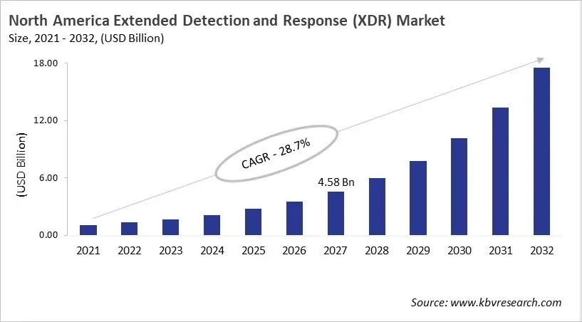 North America Extended Detection and Response (XDR) Market Size, 2021 - 2032
