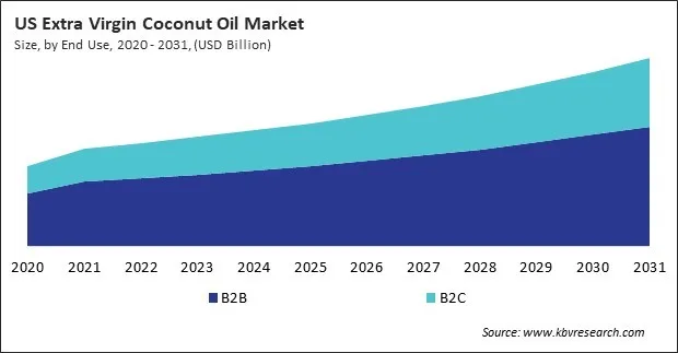 North America Extra Virgin Coconut Oil Market North America Extra Virgin Coconut Oil Market