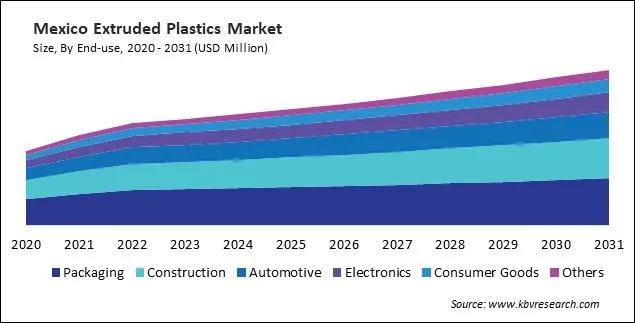 North America Extruded Plastics Market North America Extruded Plastics Market