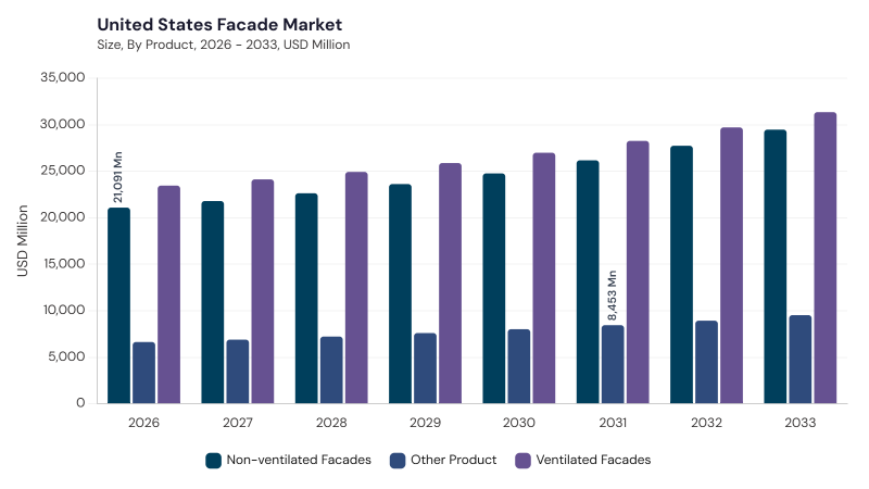 North America Facade Market segment size and growth forecast North America Facade Market segment size and growth forecast