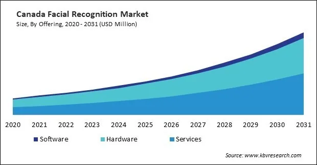 North America Facial Recognition Market 